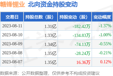赣锋锂业（002460） 北向资金减持与自有资金投资策略解析